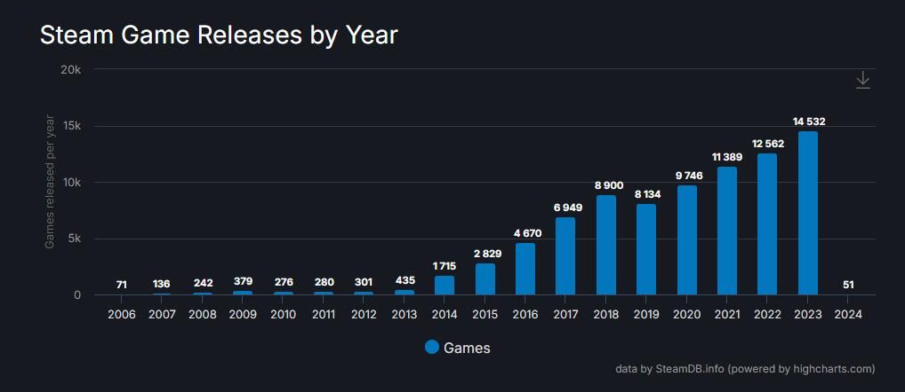 В 2023 году на платформе Steam выйдет более 14 000 игр