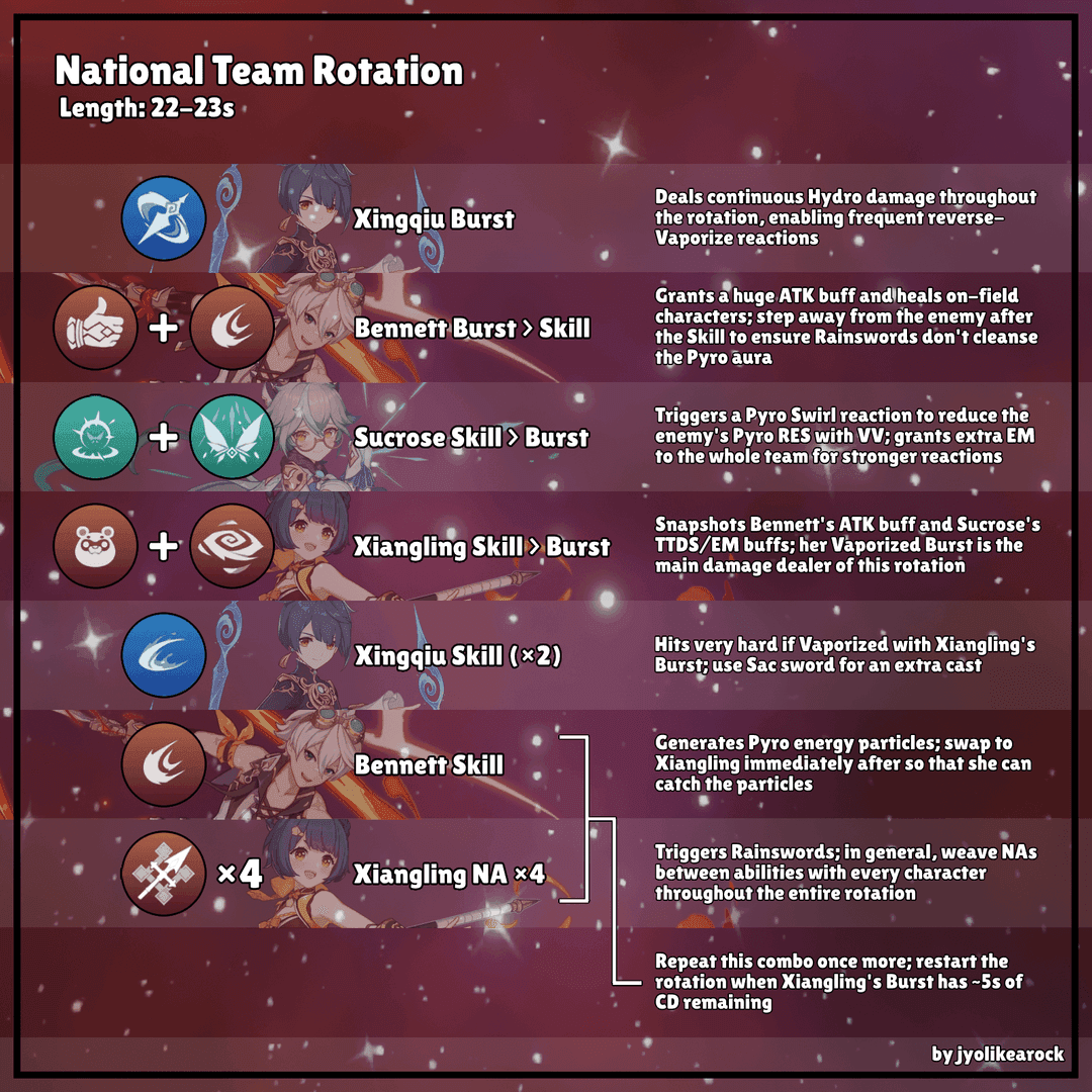 Genshin Impact Team #1 rotation breakdown guide