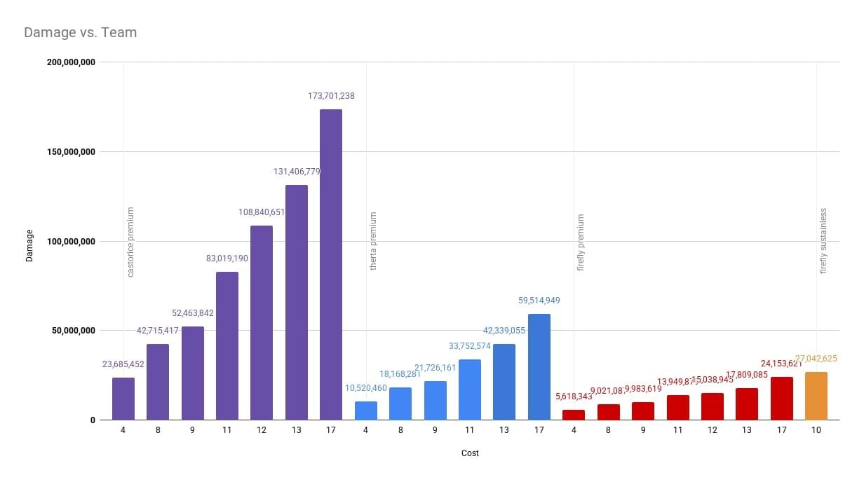 Damage comparison chart for Honkai Star Rail Firefly Fugue vs Lingsha break teams in MoC