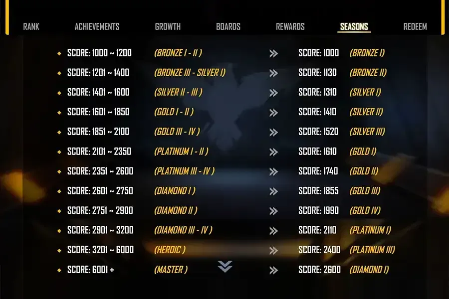 Free Fire squad performance metrics chart