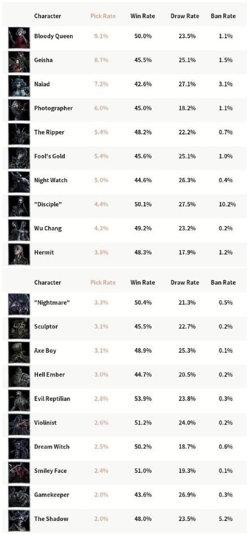 Identity V ranked play character pick rates screenshot