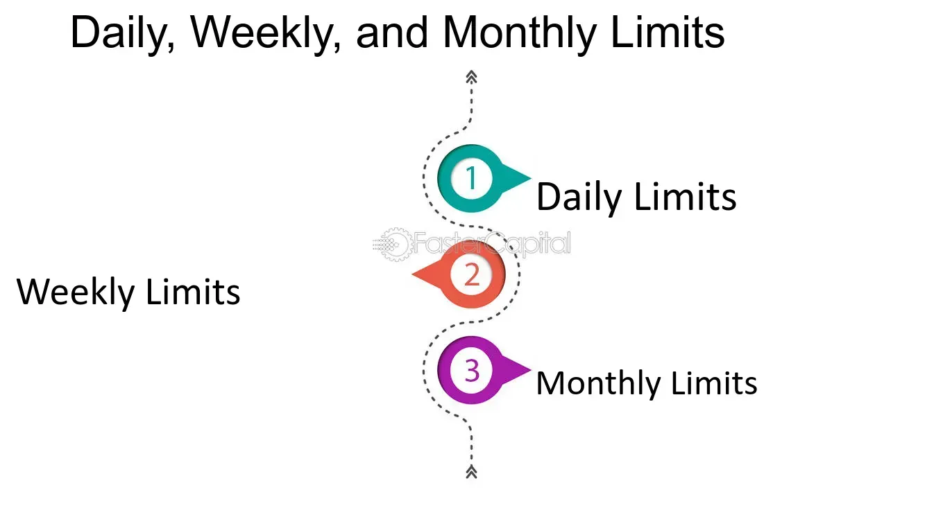 Chart showing daily and monthly transaction limits for basic verified and fully verified accounts across payment platforms