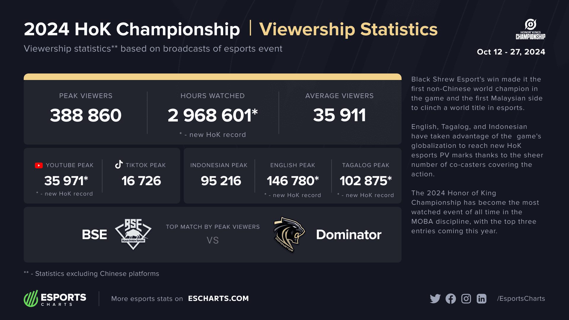 Chart showing Charlotte's 2024 championship performance statistics