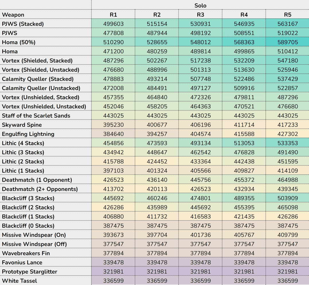 Genshin Impact weapon damage comparison chart showing performance differences between signature and Blackcliff weapons