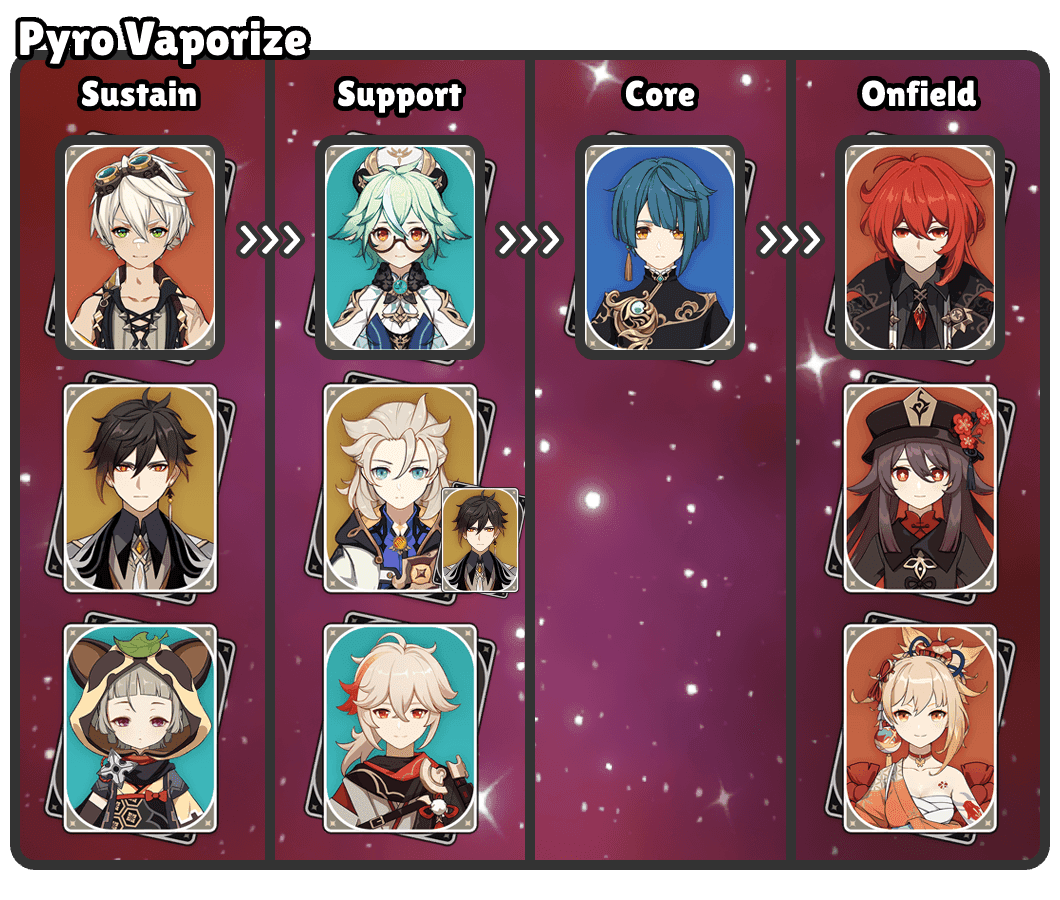 Genshin Impact F2P team composition featuring Jahoda, Yanfei, Yun Jin, and Xingqiu for Vaporize reactions
