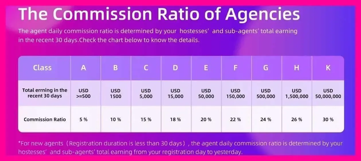 Comparison of Likee agency commission rates