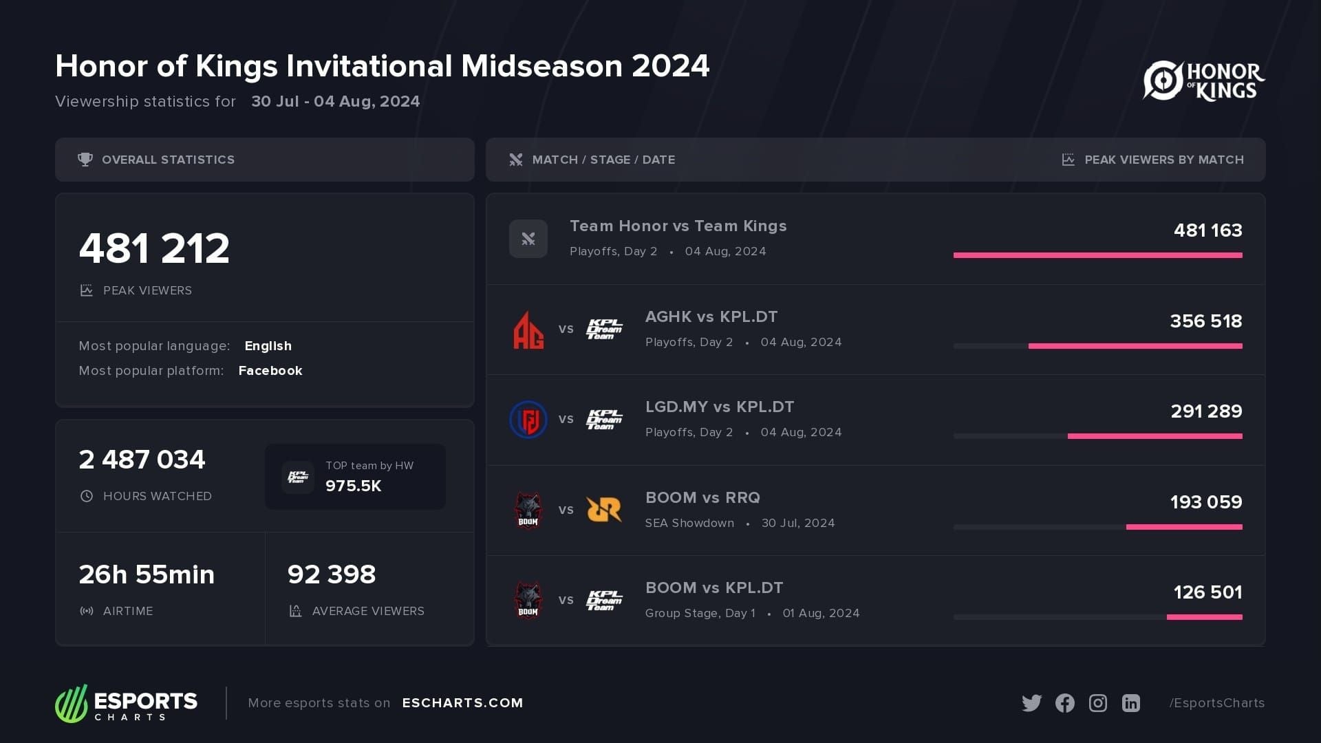Honor of Kings KWC 2025 hero pick and ban rate statistics chart