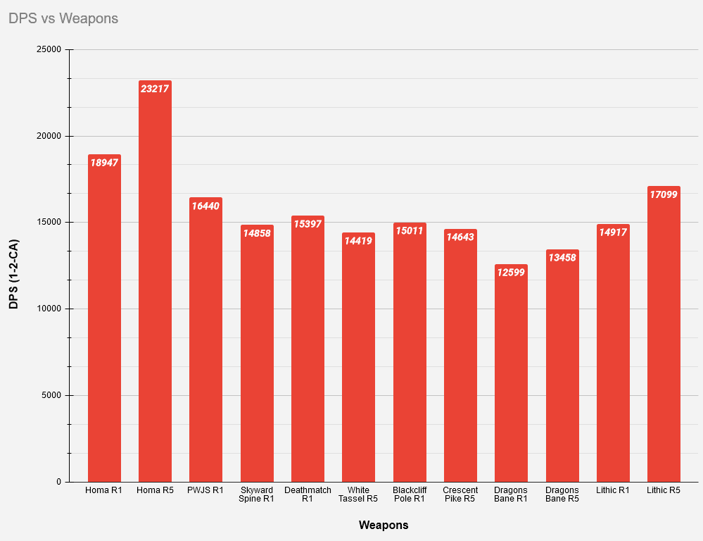 DPS comparison chart showing Crimson Moon's Semblance vs Staff of Homa performance