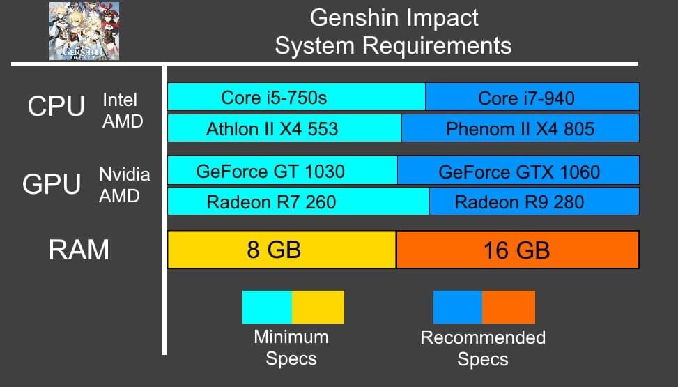 Genshin Impact Version 6.0 system requirements showing console compatibility