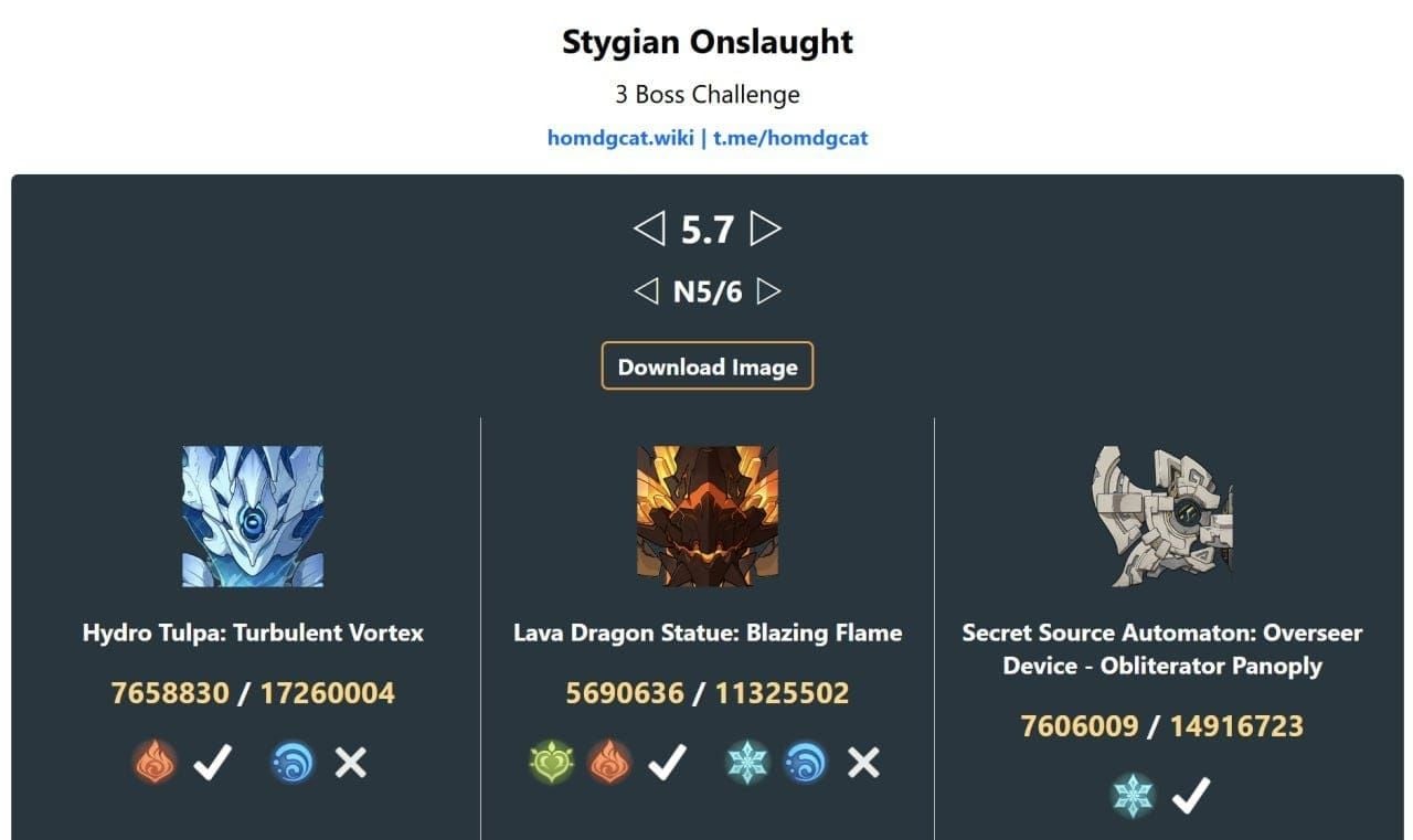 Genshin Impact: Стигийское побоище 6.3 — гайд по 3 бюджетным отрядам