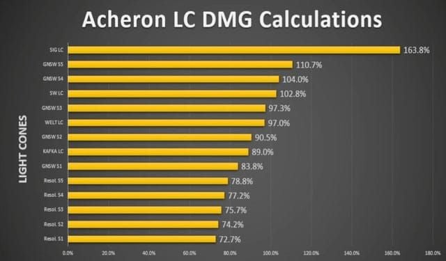Damage comparison chart: Acheron Along the Passing Shore S1 vs Solitary Healing S1 Ultimates