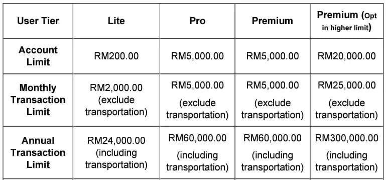 Comparison chart of TNG eWallet balance and reload limits by verification status