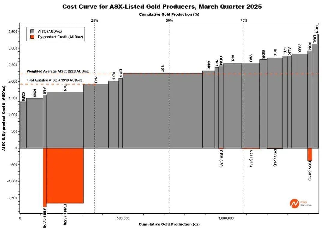 StarMaker Starwish cost curve phases comparison: linear, acceleration, exponential