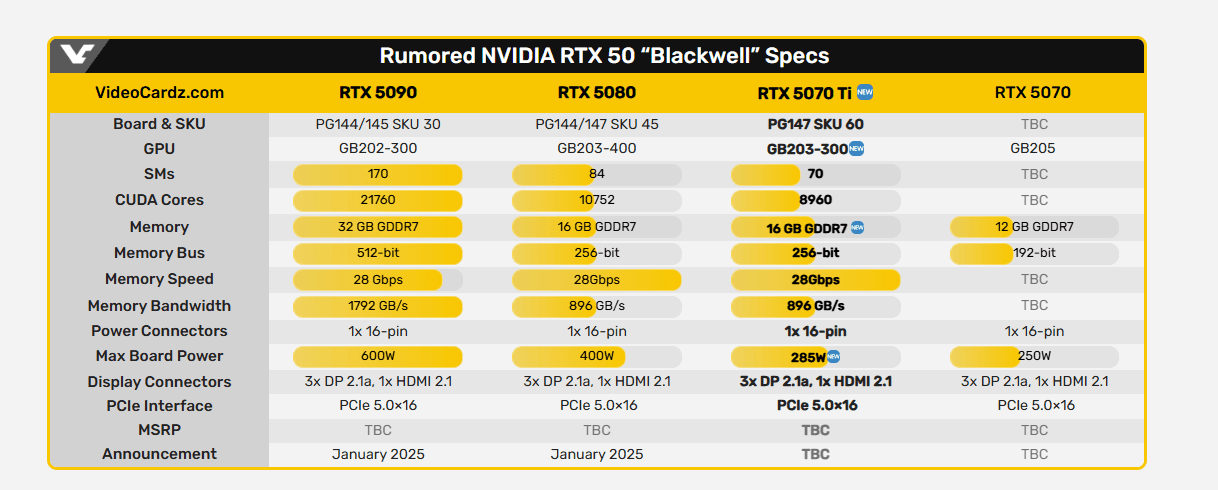 RTX 50 series graphics cards are about to be unveiled, new details of RTX 5070 Ti exposed
