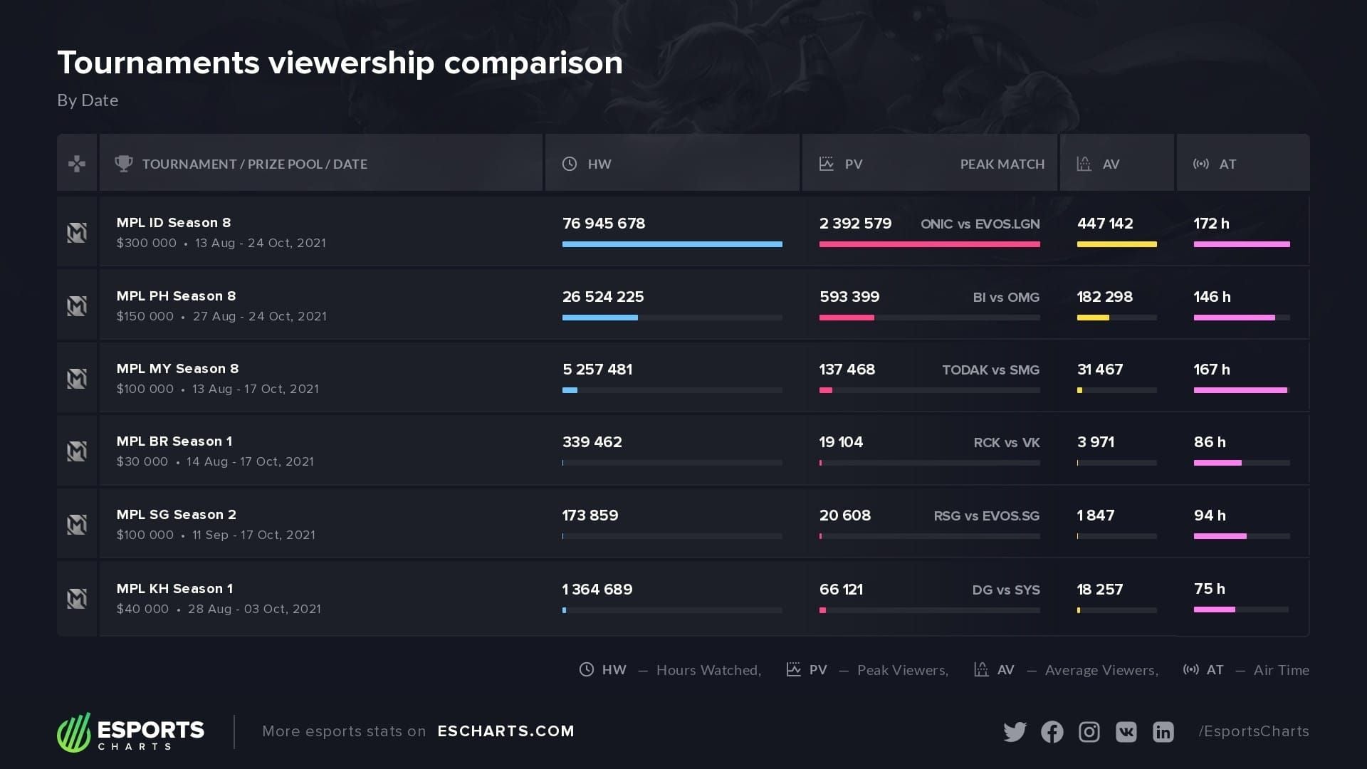 Regional pricing comparison chart for Mobile Legends diamond packages
