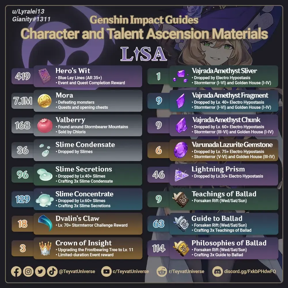 Collection of Genshin Impact ascension materials showing gemstones, boss drops, and talent books