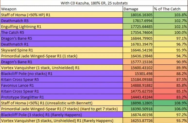 Сравнение урона оружия Genshin Impact для Поступи Духовного Коня Цзибай в командах Кристаллизации