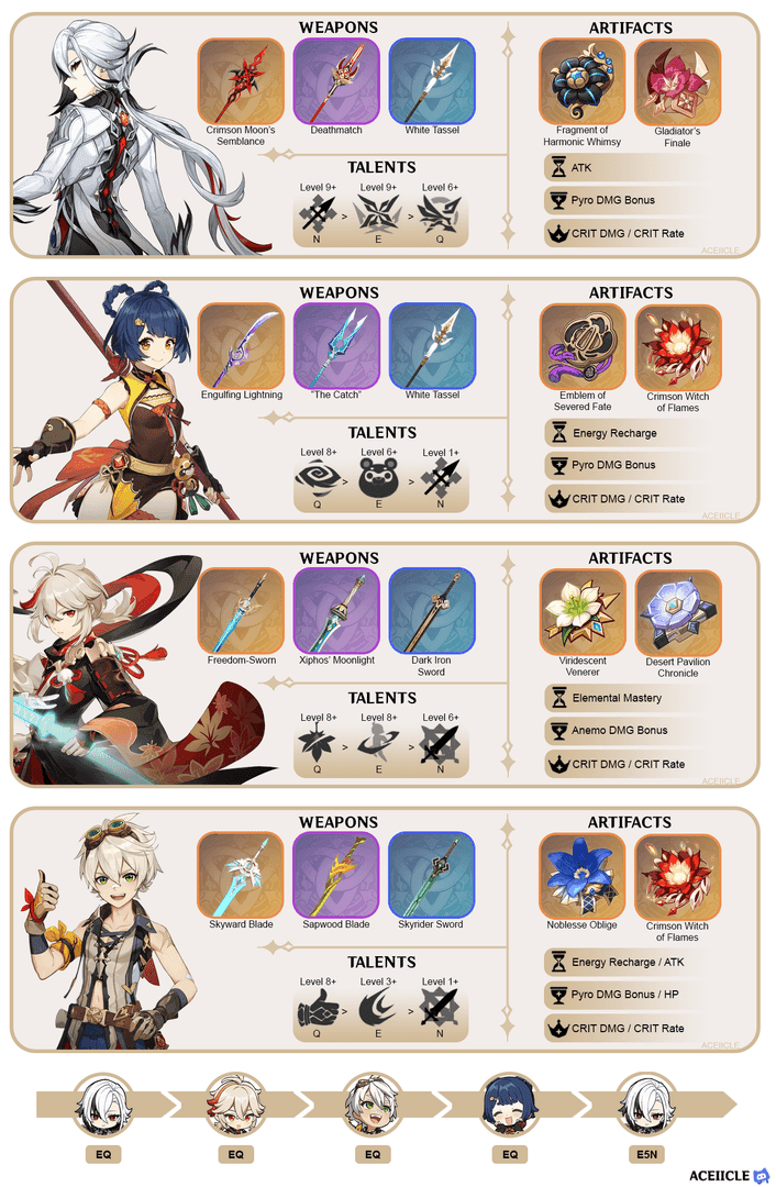 Optimal team composition featuring Arlecchino and Bennett for Fragment of Harmonic Whimsy synergy