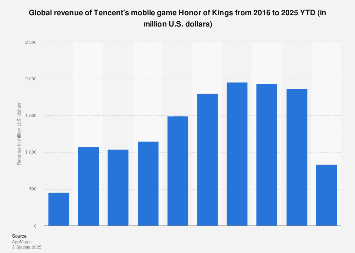 Chart showing Honor of Kings global launch performance and download rankings by region