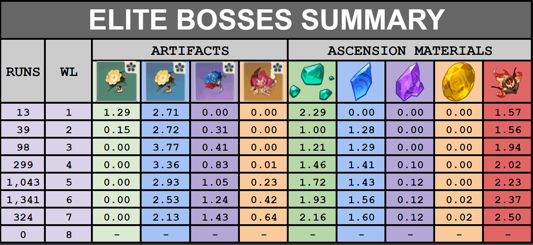 Comparison of Genshin Impact weekly boss rewards at different World Levels