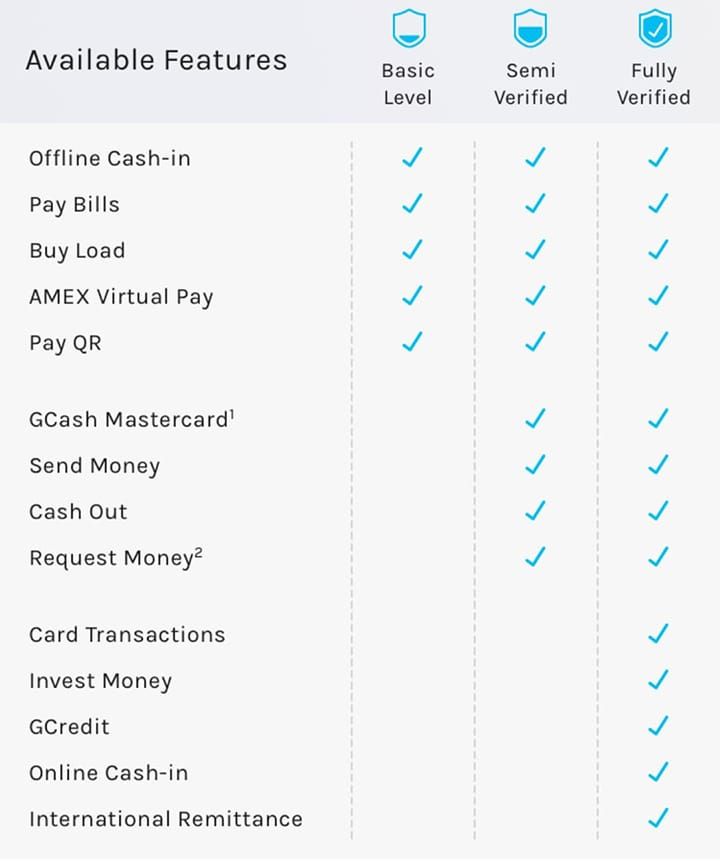 GCash account verification tiers showing monthly transaction limits from unverified to fully verified accounts