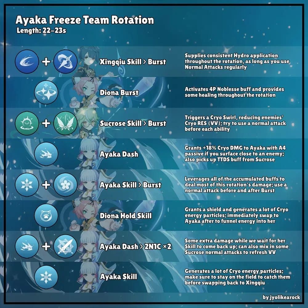 Genshin Impact Venti Jahoda rotation sequence diagram
