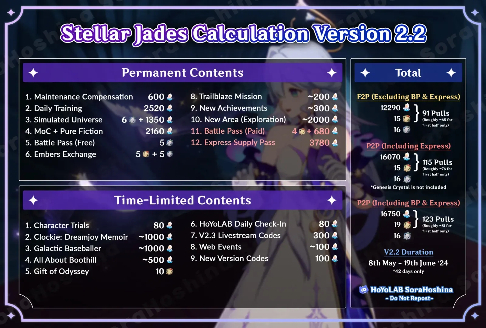 Chart comparing F2P pulls from Stellar Jades and Passes in Honkai Star Rail