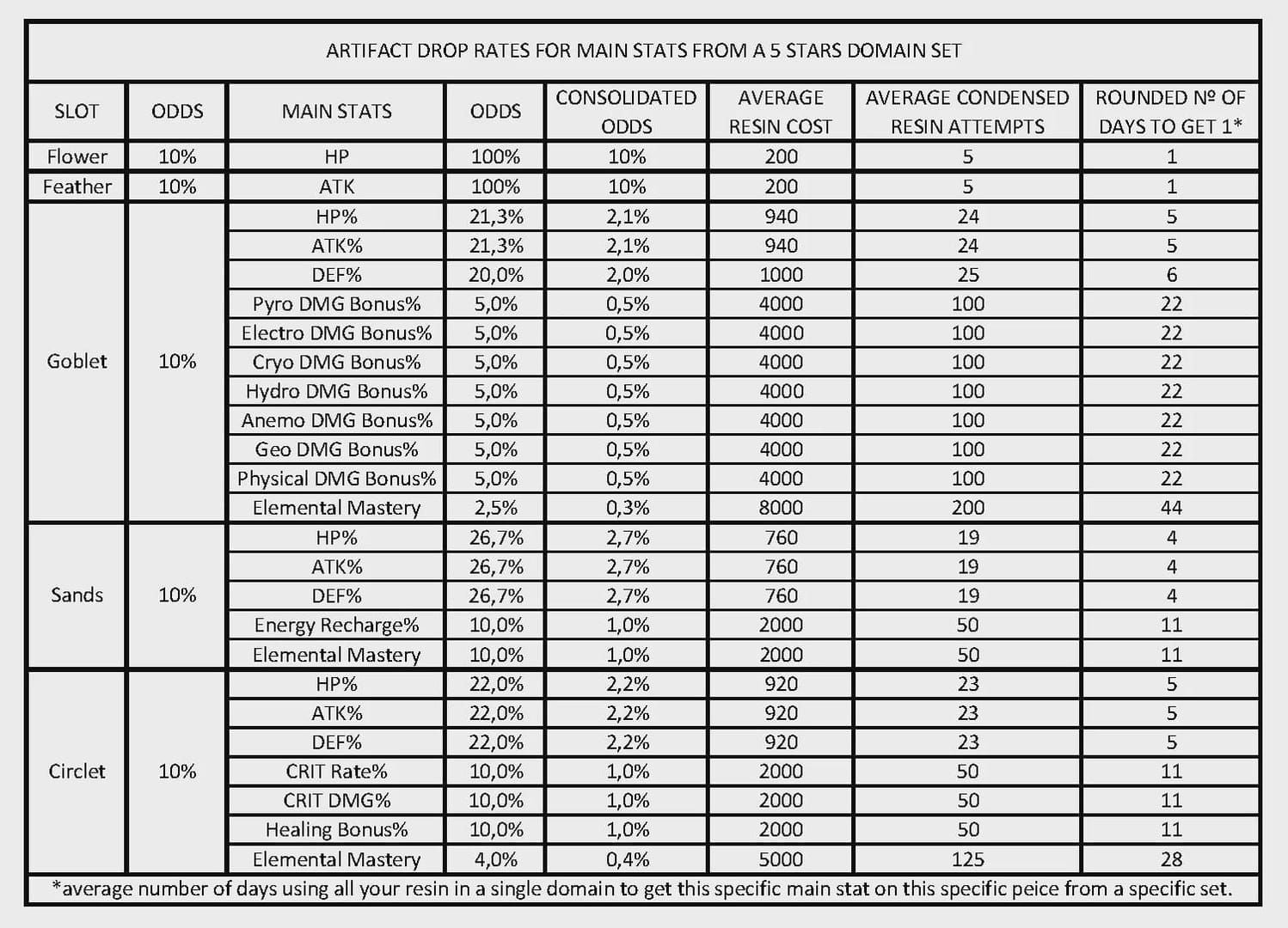 Comparison of Genshin Strongbox vs domain artifact substat drop rates