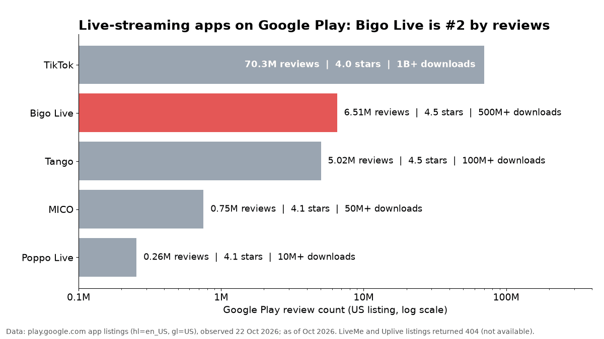 Столбчатая диаграмма количества отзывов в Google Play для приложений лайв-стриминга на 22 октября 2026 года: TikTok 70.3M, Bigo Live 6.51M, Tango 5.02M, MICO 0.75M, Poppo Live 0.26M