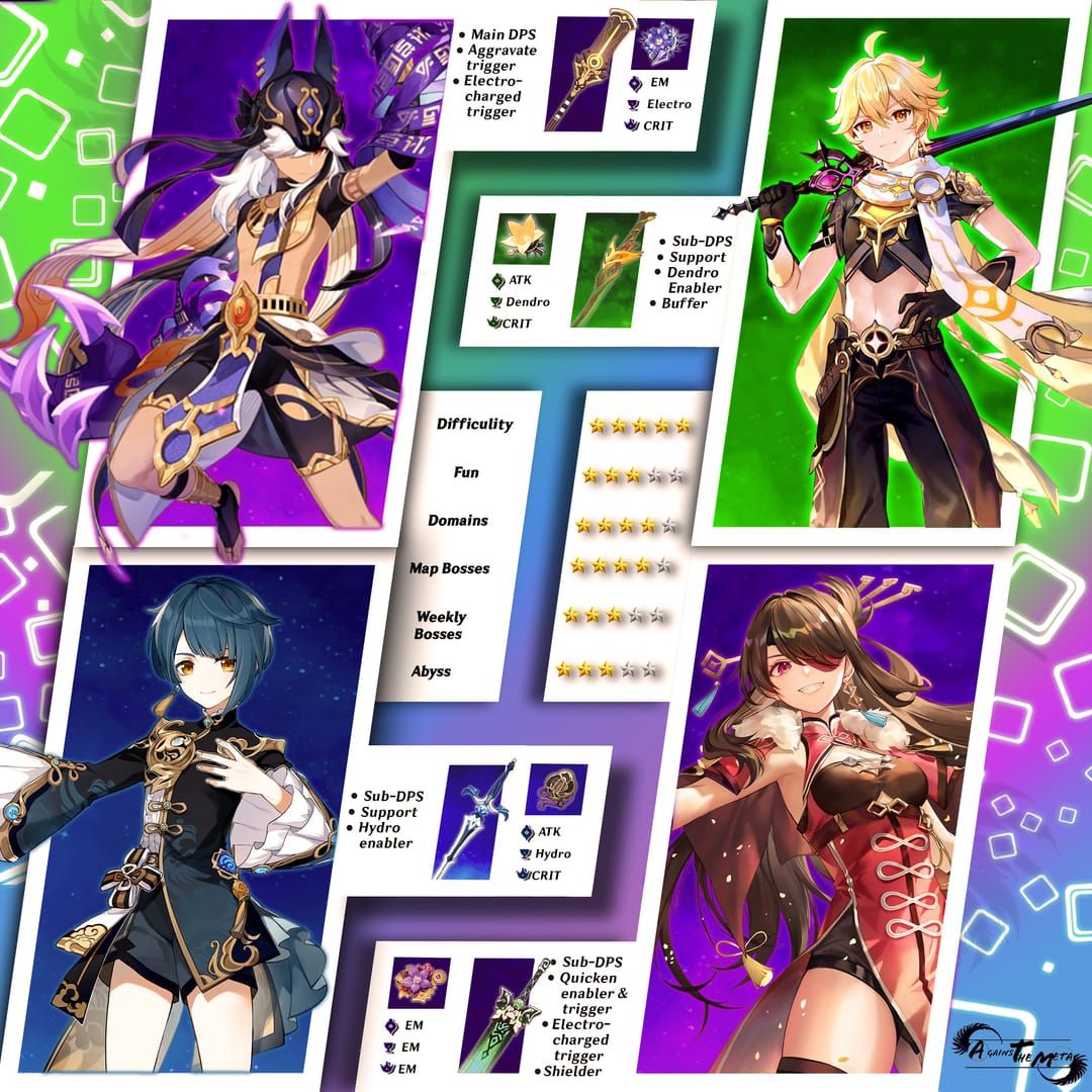 Cyno Hyperbloom team guide screenshot in Genshin Impact